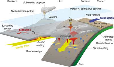 Frontiers Editorial Advances In The Spatial And Temporal Evolution